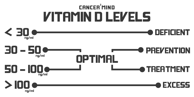 vit-d-absorption-&-best-blood-levels-for-health.