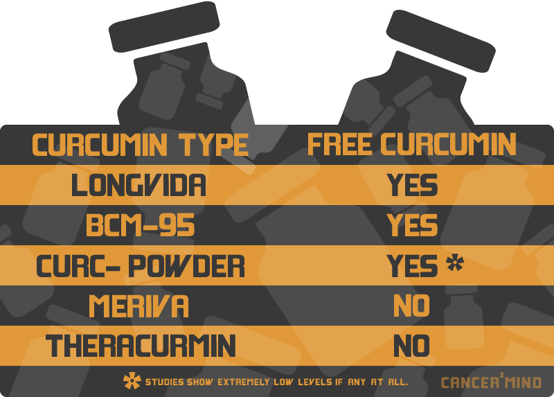 free-curcumin-curcuminoid-chart-graph